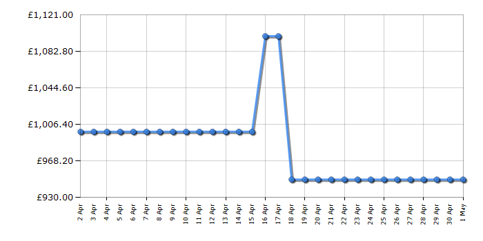 Cheapest price history chart for the LG 65QNED91T6A