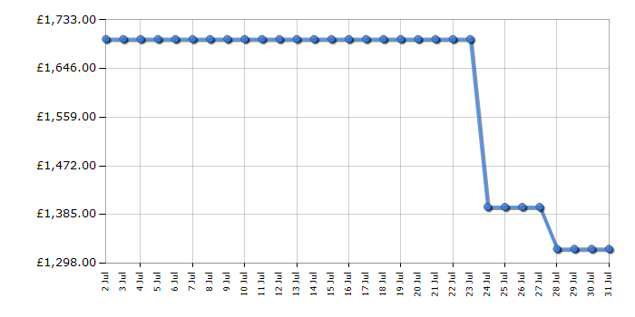Cheapest price history chart for the LG 65QNED93A6A
