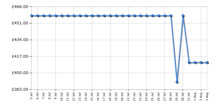 Cheapest price history chart for the LG 65UA73006LA