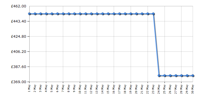 Cheapest price history chart for the LG 65UR73006LA