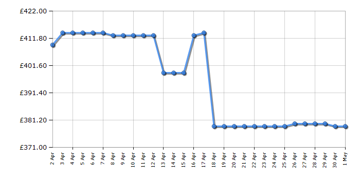 Cheapest price history chart for the LG 65UR78006LK