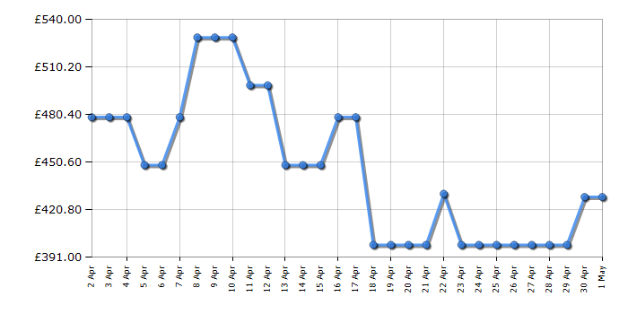 Cheapest price history chart for the LG 65UR80006LJ