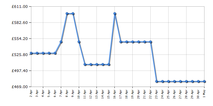 Cheapest price history chart for the LG 65UR91006LA