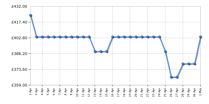 Cheapest price history chart for the LG 65UT73006LA