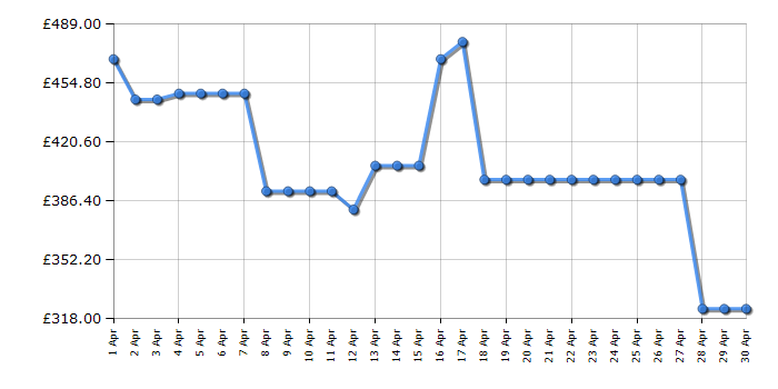 Cheapest price history chart for the LG 65UT80006LA