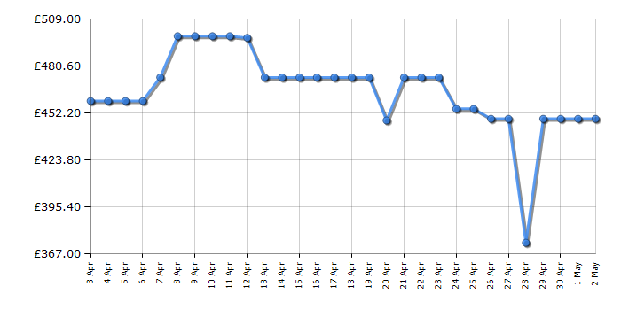 Cheapest price history chart for the LG 65UT91006LA