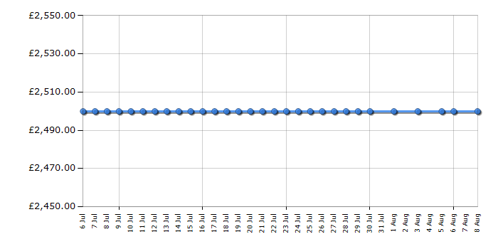 Cheapest price history chart for the LG 70LB650V