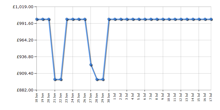 Cheapest price history chart for the LG 75NANO80A6B