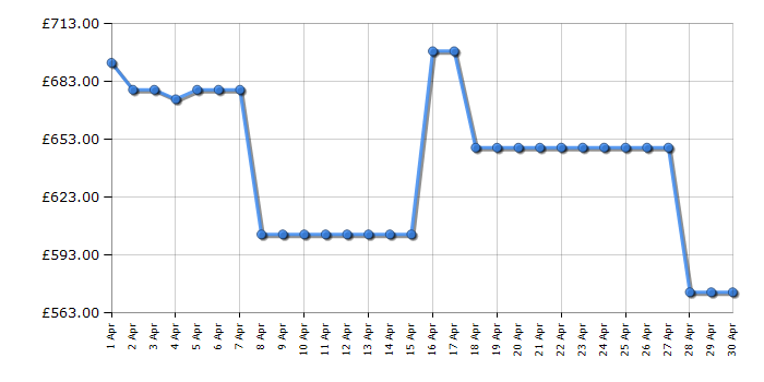 Cheapest price history chart for the LG 75NANO81T6A