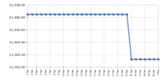 Cheapest price history chart for the LG 75NANO866PA