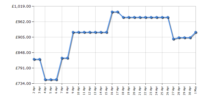 Cheapest price history chart for the LG 75QNED80T6A