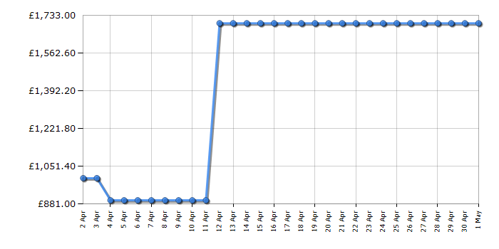 Cheapest price history chart for the LG 75QNED816QA