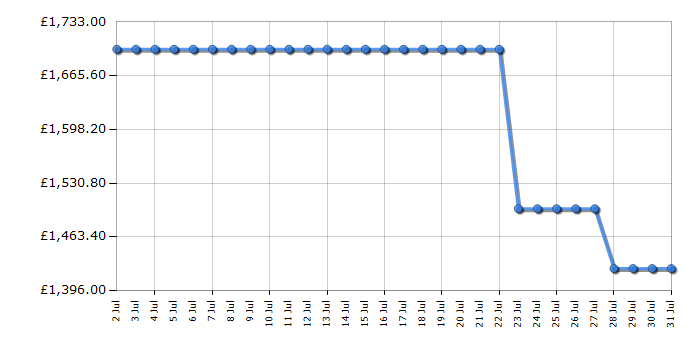 Cheapest price history chart for the LG 75QNED84A6C