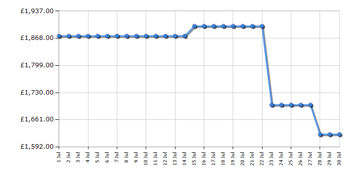 Cheapest price history chart for the LG 75QNED85A6C