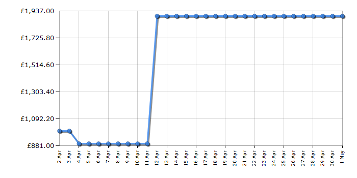 Cheapest price history chart for the LG 75QNED866QA