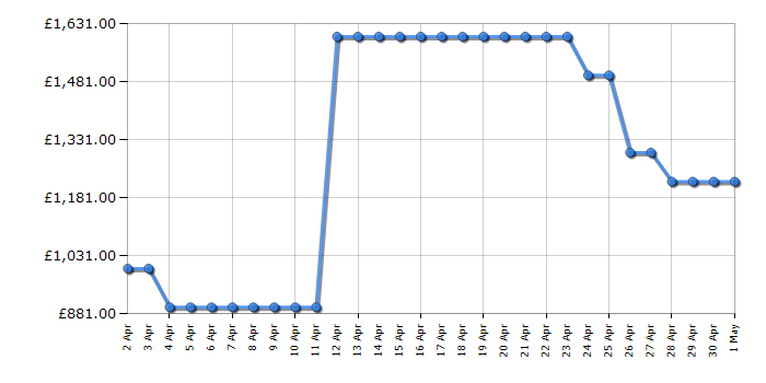 Cheapest price history chart for the LG 75QNED866RE