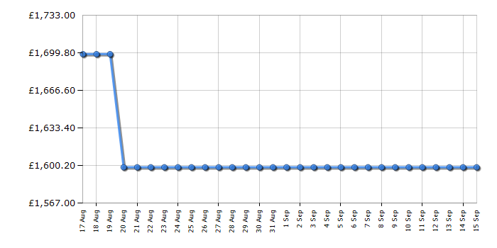 Cheapest price history chart for the LG 75QNED87A6B