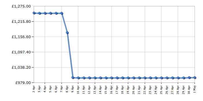 Cheapest price history chart for the LG 75QNED87T6B