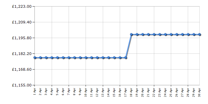 Cheapest price history chart for the LG 75QNED91T6A