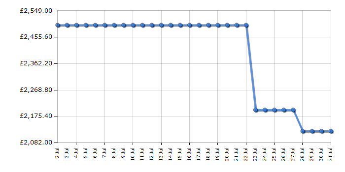 Cheapest price history chart for the LG 75QNED93A6A