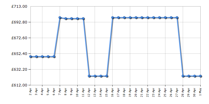 Cheapest price history chart for the LG 75UR75006LK