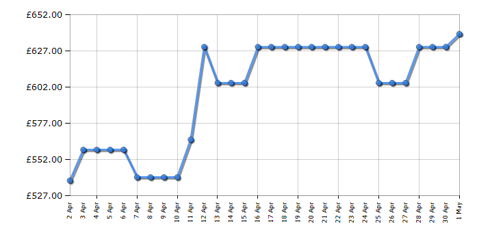 Cheapest price history chart for the LG 75UR78006LK