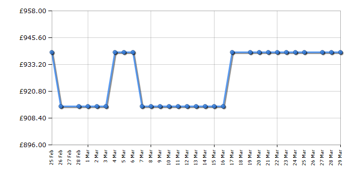Cheapest price history chart for the LG 75UR781C