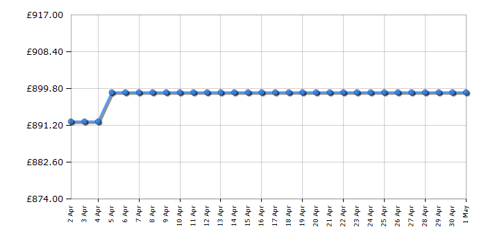 Cheapest price history chart for the LG 75UR91006LA