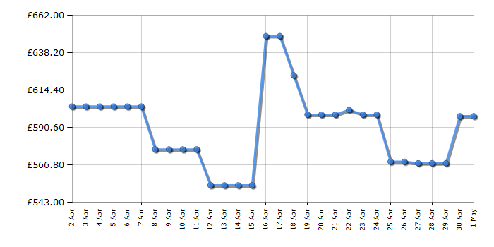 Cheapest price history chart for the LG 75UT80006LA