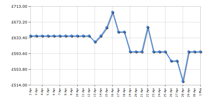 Cheapest price history chart for the LG 75UT91006LA
