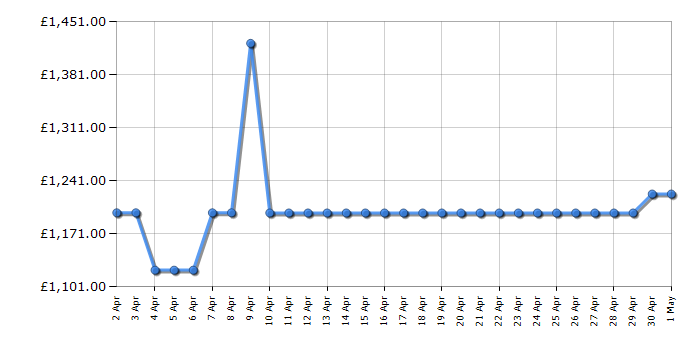 Cheapest price history chart for the LG 86QNED80T6A