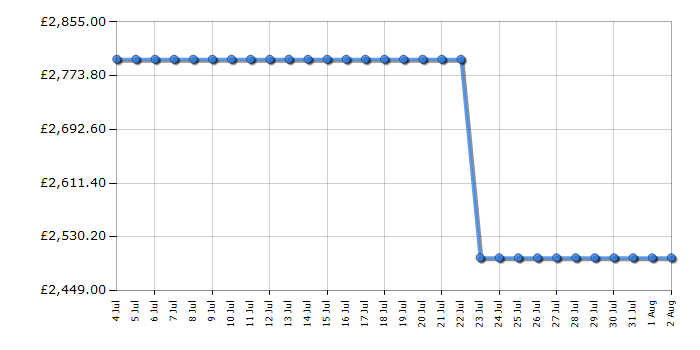 Cheapest price history chart for the LG 86QNED85A6C