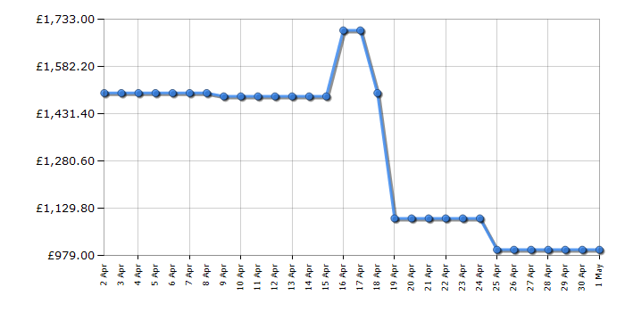 Cheapest price history chart for the LG 86QNED85T6C