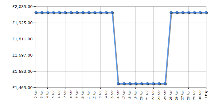 Cheapest price history chart for the LG 86QNED916QE