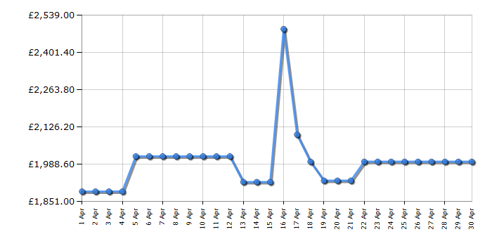 Cheapest price history chart for the LG 86QNED91T6A