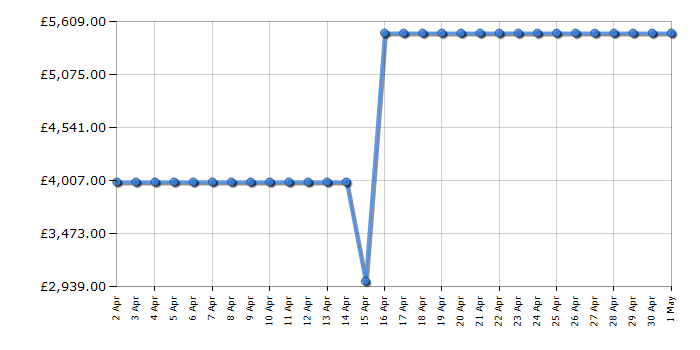 Cheapest price history chart for the LG 86QNED99T9B