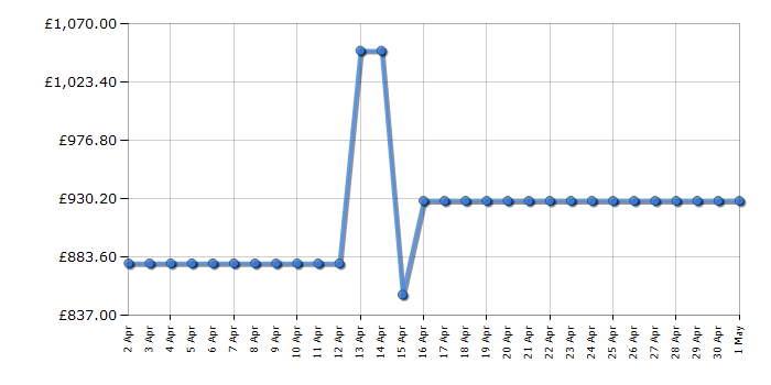 Cheapest price history chart for the LG 86UR78006LB