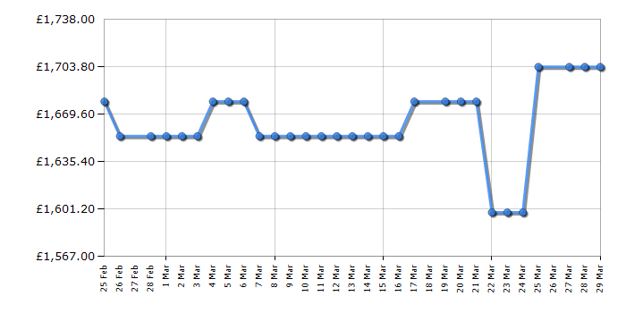 Cheapest price history chart for the LG 86UR781C
