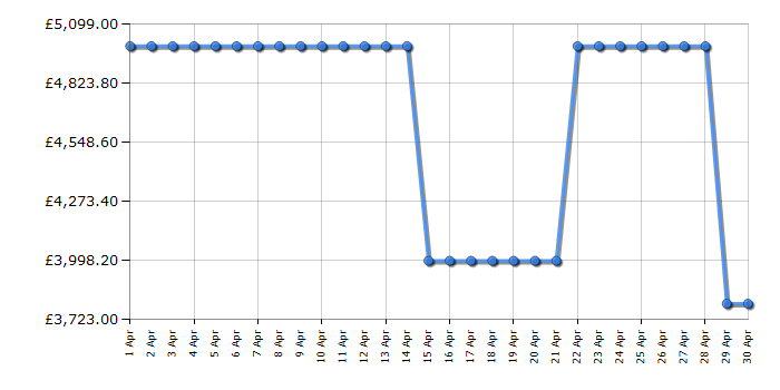 Cheapest price history chart for the LG 98QNED89T6A
