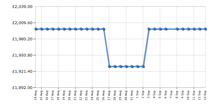 Cheapest price history chart for the LG 98UT91006LA