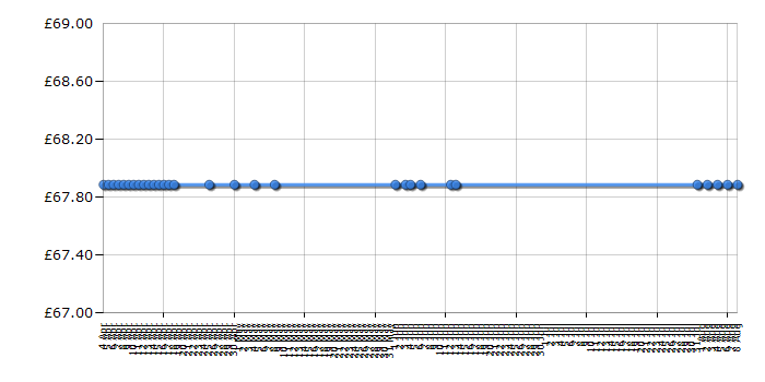 Cheapest price history chart for the LG BP125