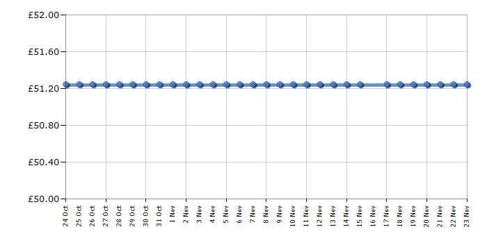 Cheapest price history chart for the LG BP325