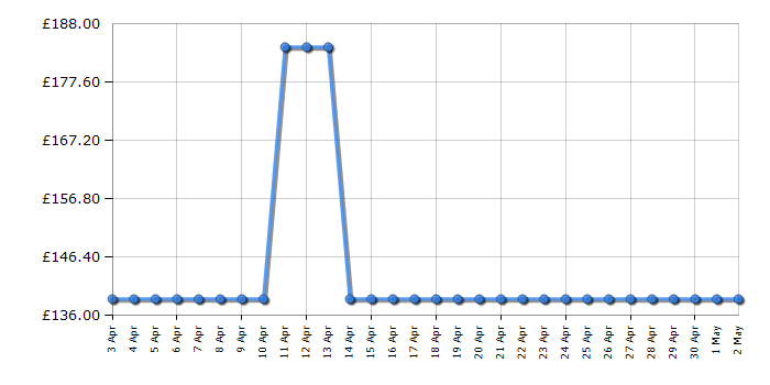 Cheapest price history chart for the LG CM2460DAB