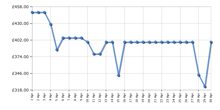 Cheapest price history chart for the LG DB243TX