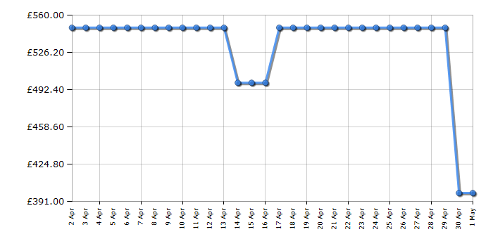 Cheapest price history chart for the LG DB325TXS