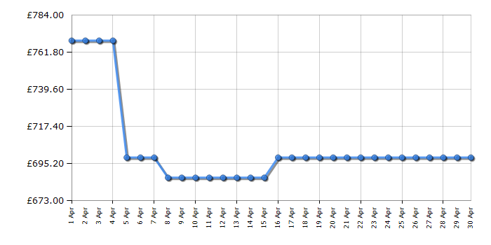 Cheapest price history chart for the LG DB365TXS