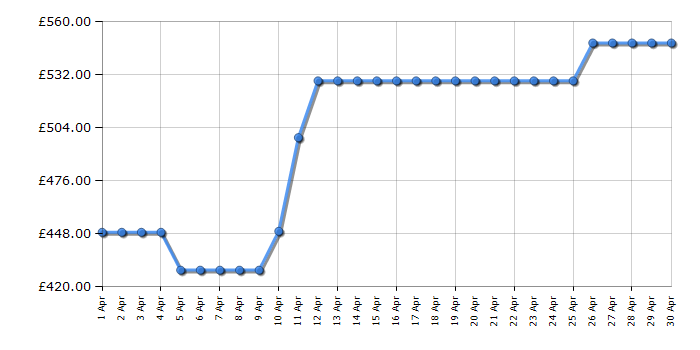 Cheapest price history chart for the LG DB425TXS