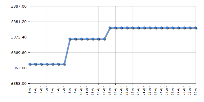 Cheapest price history chart for the LG DF030FL