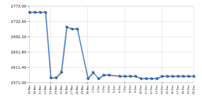 Cheapest price history chart for the LG DF273FVS
