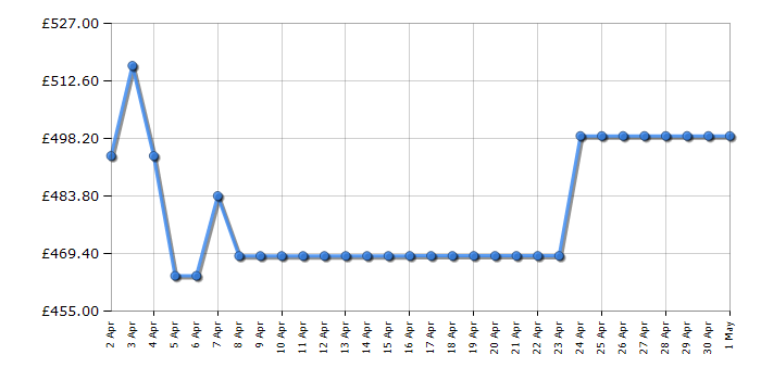 Cheapest price history chart for the LG DF355FP